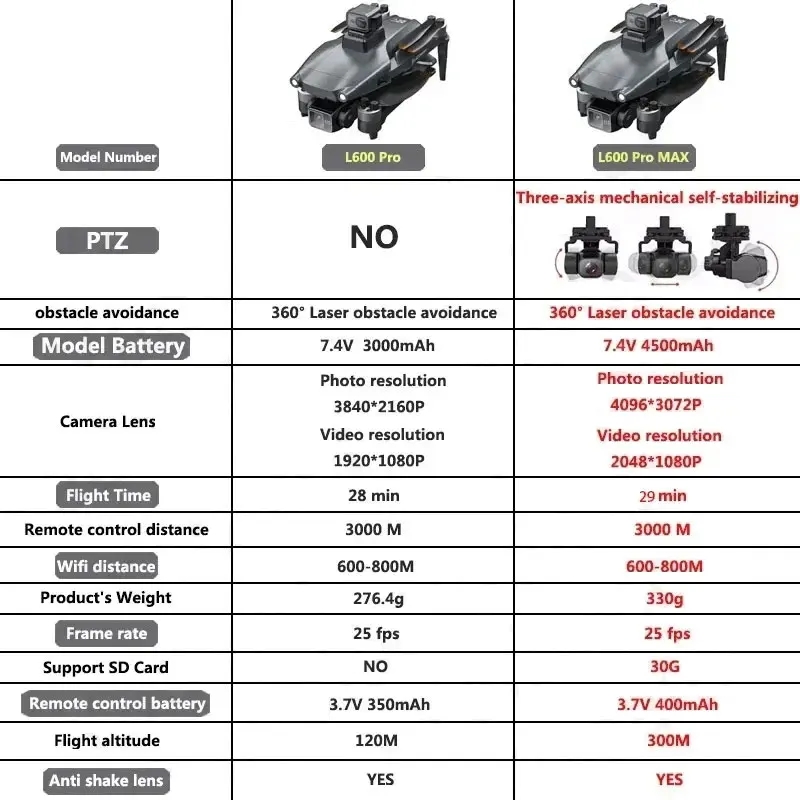 L600 PRO MAX GPS Drone Profess - Drone Gimbal Brushless reseña y precio